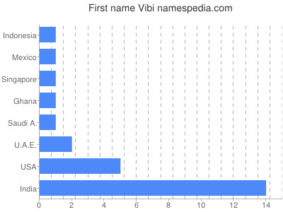 Given name Vibi