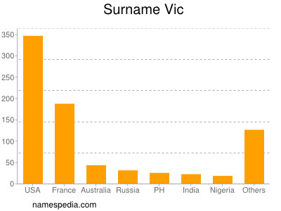 Familiennamen Vic