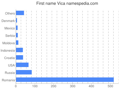 Vornamen Vica
