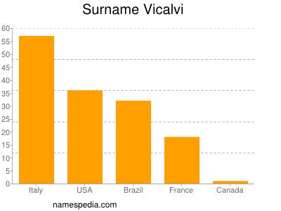 nom Vicalvi