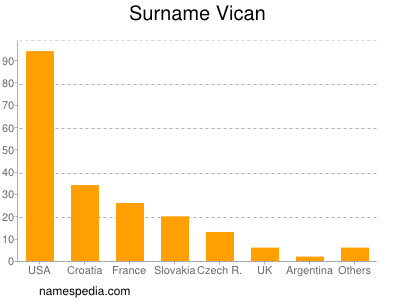 Familiennamen Vican