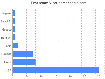 prenom Vicar