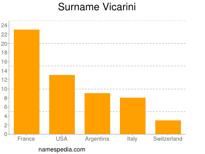 Familiennamen Vicarini
