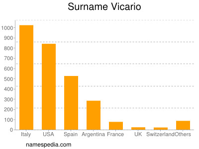 Familiennamen Vicario