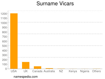 nom Vicars