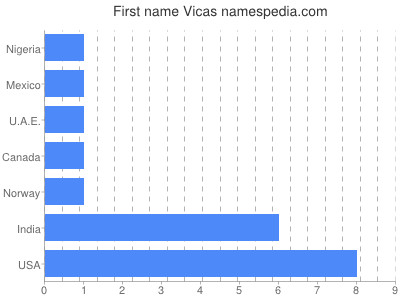 prenom Vicas