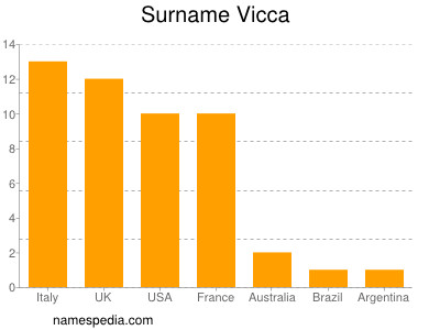 Familiennamen Vicca