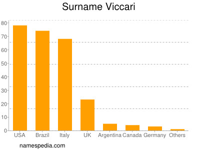 Familiennamen Viccari