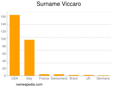 Familiennamen Viccaro