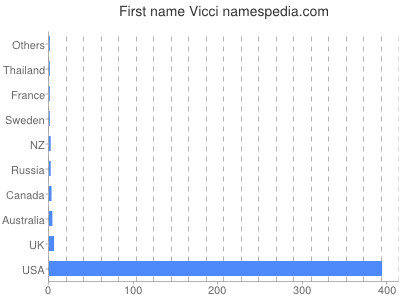 Given name Vicci