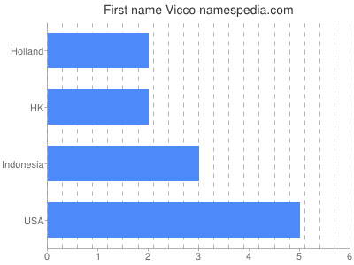 Vornamen Vicco