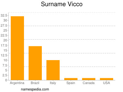 Familiennamen Vicco