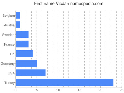 Vornamen Vicdan