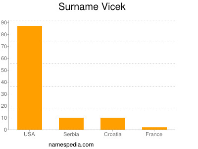 Familiennamen Vicek