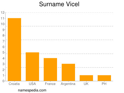 Surname Vicel