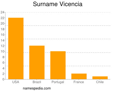 nom Vicencia