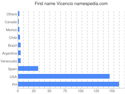 Vornamen Vicencio