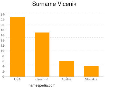 Familiennamen Vicenik