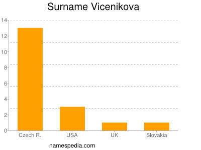 Familiennamen Vicenikova
