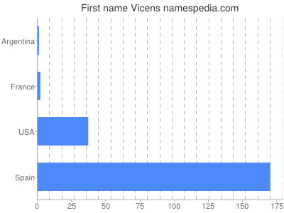 Vornamen Vicens