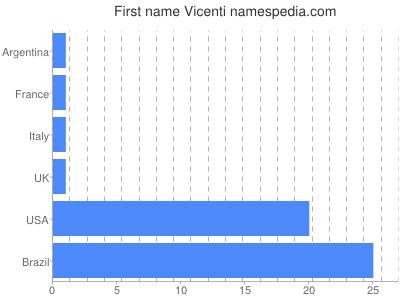 Vornamen Vicenti