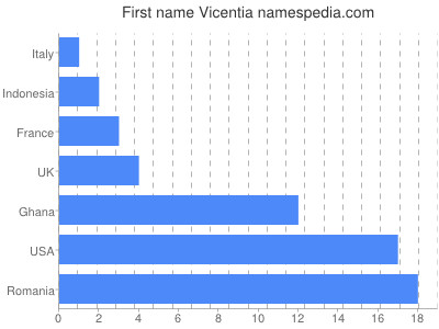 Vornamen Vicentia