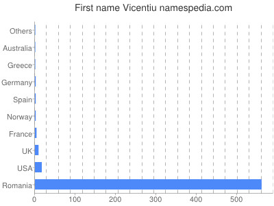 Vornamen Vicentiu