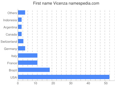 Vornamen Vicenza