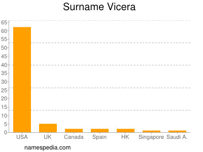 Familiennamen Vicera