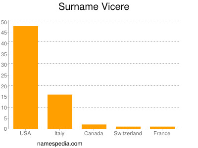 Familiennamen Vicere