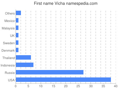 Vornamen Vicha