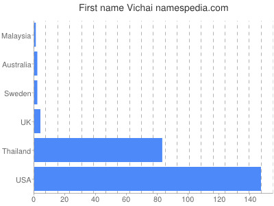 Vornamen Vichai