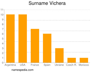 Familiennamen Vichera