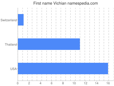 Vornamen Vichian