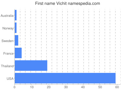 prenom Vichit