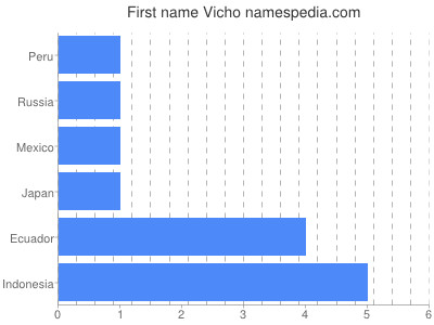 prenom Vicho