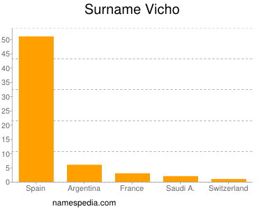 nom Vicho