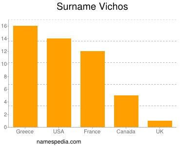 nom Vichos