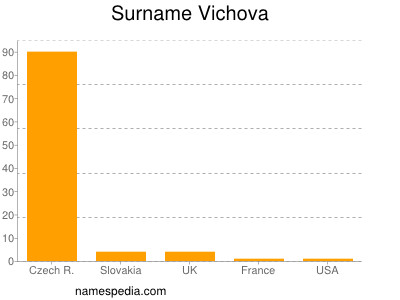 Surname Vichova