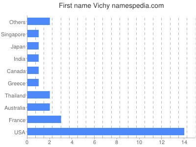 prenom Vichy