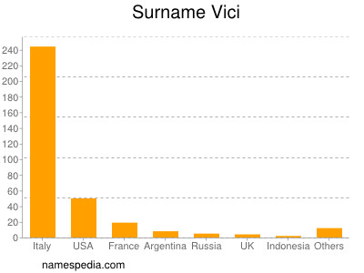 Surname Vici