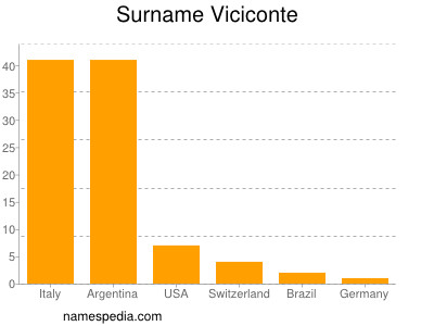 Familiennamen Viciconte