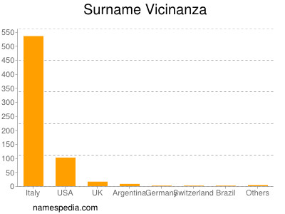 Familiennamen Vicinanza