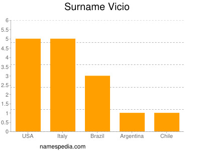 Familiennamen Vicio