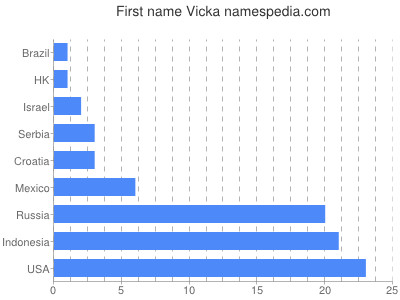 Vornamen Vicka