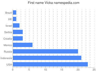 prenom Vicka