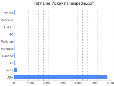 Vornamen Vickey