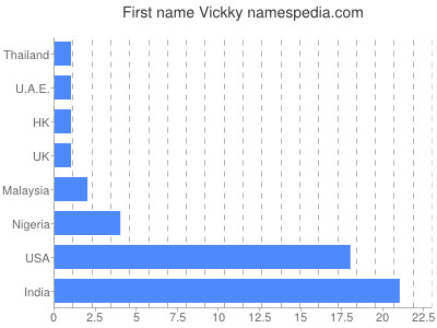 prenom Vickky