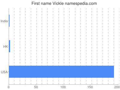 Given name Vickle