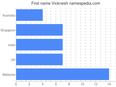 Vornamen Vicknesh